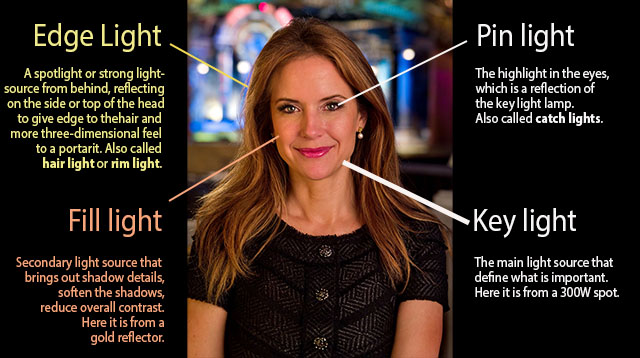 My portrait of Kelly Preston has edge light from a 150W spot placed outside the frame to the left behind her. The reflection in her eyes is pin light (catch light from the main light source, the key light, a 300W spot). The left side of her face is fill light from a gold reflecor reflecting the key light (two spotlights and a reflector was used for this photograph). © Thorsten Overgaard. 