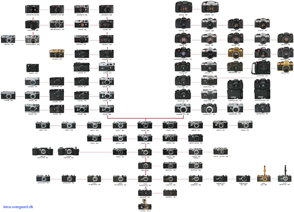 Leica Family Tree at leica.overgaard.dk