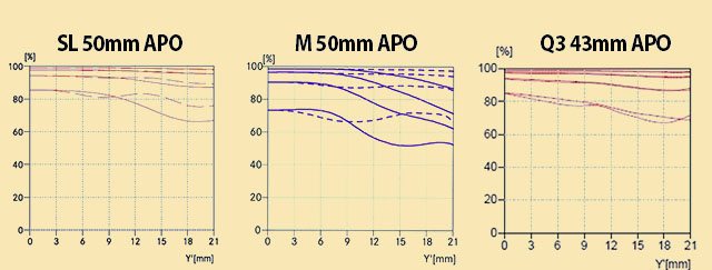 How to read the MTF's: The higher up the lines are, the better (sharpness and details/clarity). Left side of the graph is center of the frame, right side is at the edge of the frame. In short, the Q3 43 APO is on par with the 50mm APO made for the SL system, and superior to the 50mm APO for the M system. From Fred Miranda Forum.