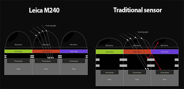 The Leica Max 24MP sensor deploys micro-optics across the entire sensor, which "collects the light" and directs it down into the pixel/diode, preventing stray light from polluting adjacent pixels/diodes with incorrect colors. Additionally, the structure is much lower than traditional designs (see illustration to the right), and there is no moiré filter. The protective glass on the sensor is also thinner, ensuring a cleaner signal with no light rays reflecting or spilling into neighboring pixels/diodes.