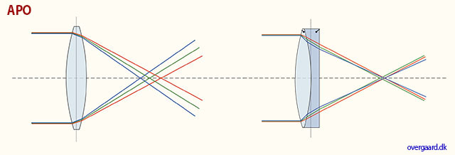 APO corrected basically means that the three colors that make up every color photo (and monochrome photo)—red, green, and blue—have been corrected to meet more precisely at the same spot. Clarity of colors and definition of details are the result.