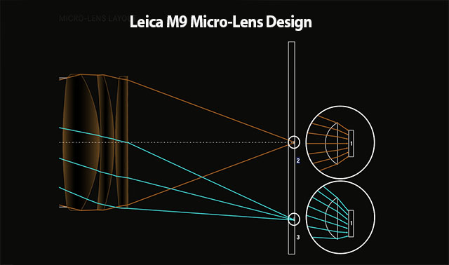 The Leica M9 deploys micro-lenses that can capture oblique light rays at the edges of the sensor and correct them to hit accurately within the pixels/diodes.