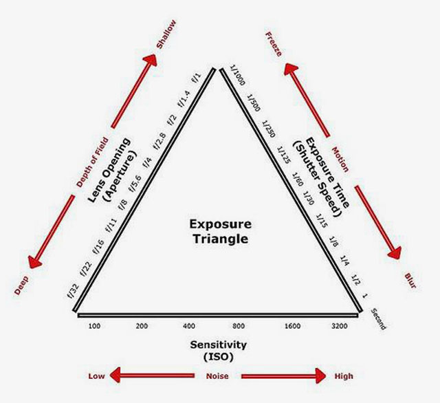 The Exposure Triangle